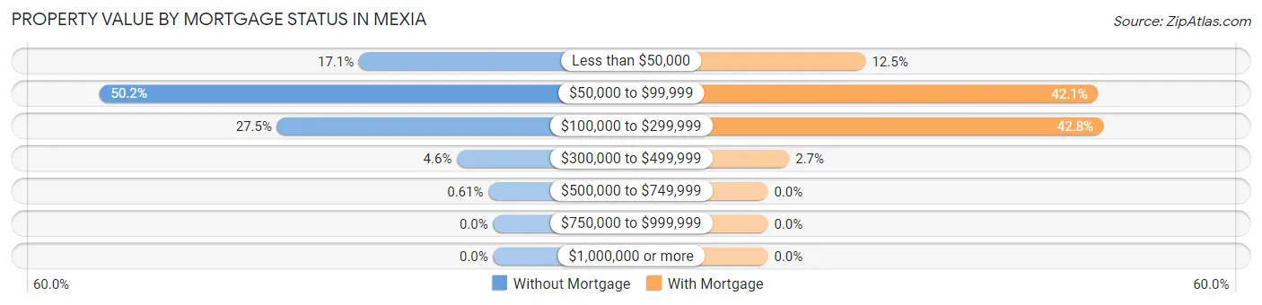 Property Value by Mortgage Status in Mexia