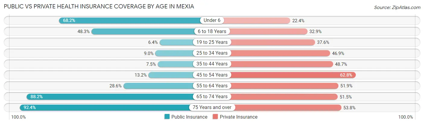 Public vs Private Health Insurance Coverage by Age in Mexia