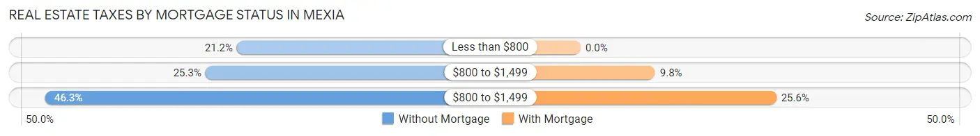 Real Estate Taxes by Mortgage Status in Mexia