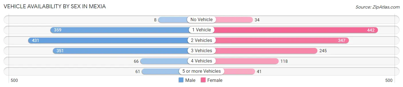 Vehicle Availability by Sex in Mexia