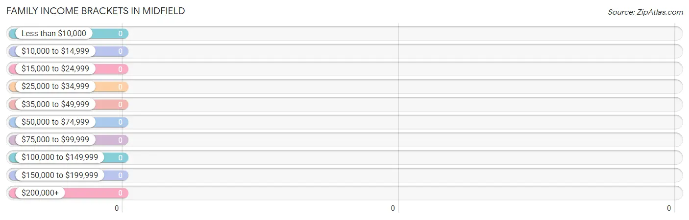 Family Income Brackets in Midfield