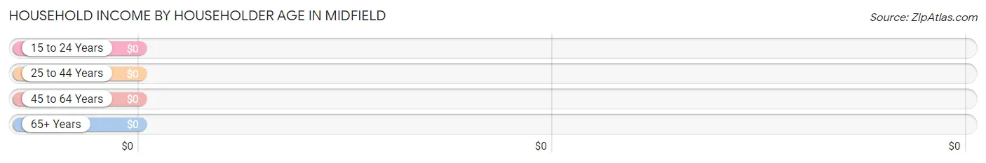 Household Income by Householder Age in Midfield