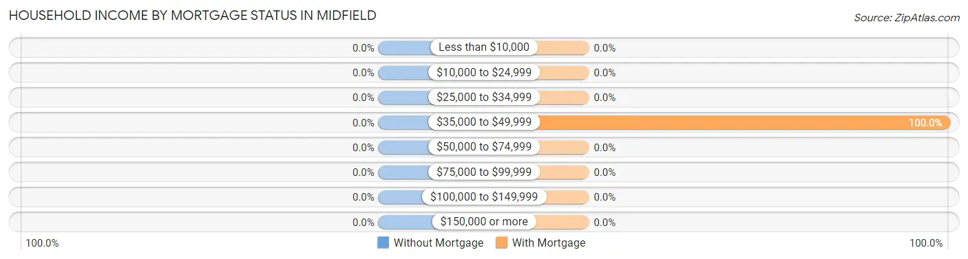 Household Income by Mortgage Status in Midfield