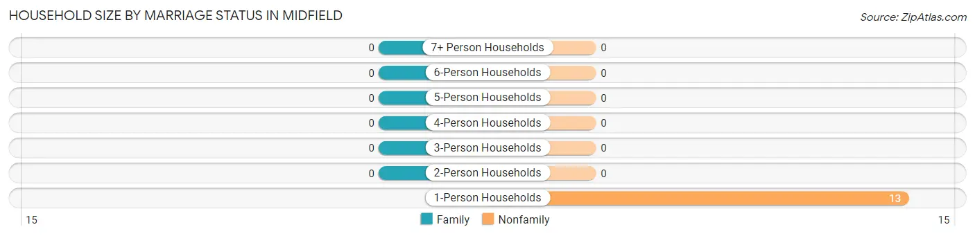 Household Size by Marriage Status in Midfield