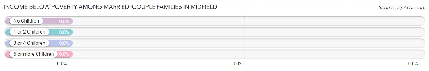 Income Below Poverty Among Married-Couple Families in Midfield