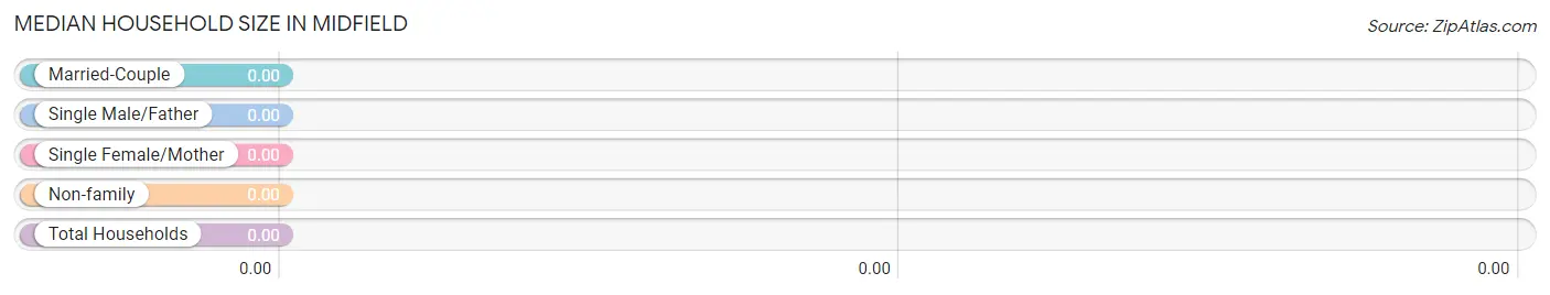 Median Household Size in Midfield