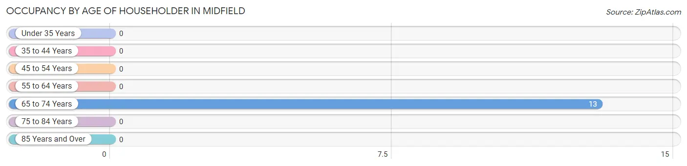 Occupancy by Age of Householder in Midfield