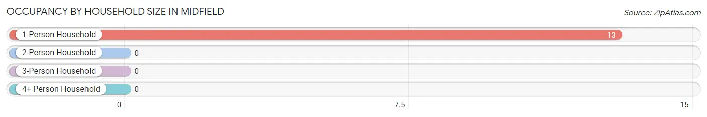 Occupancy by Household Size in Midfield