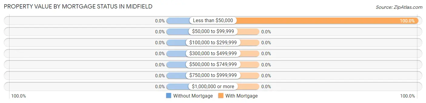 Property Value by Mortgage Status in Midfield