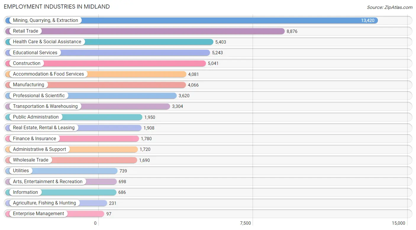 Employment Industries in Midland