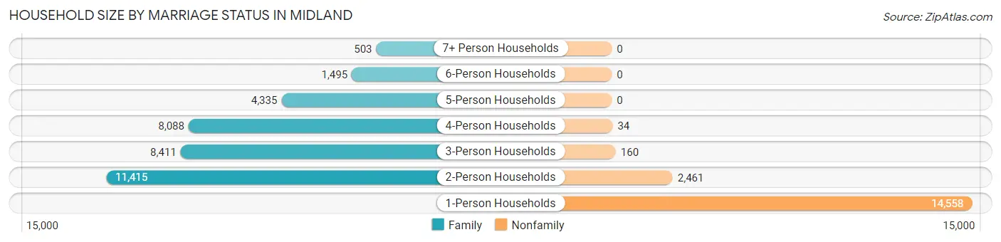 Household Size by Marriage Status in Midland