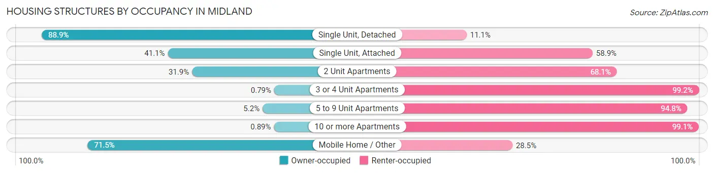 Housing Structures by Occupancy in Midland