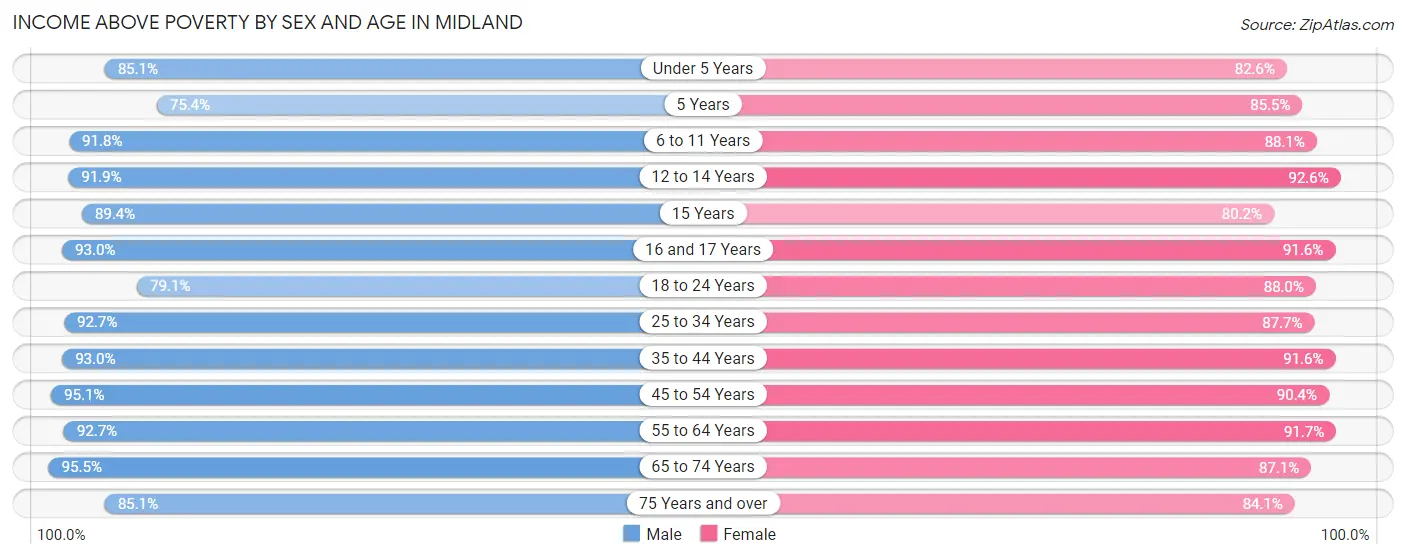 Income Above Poverty by Sex and Age in Midland