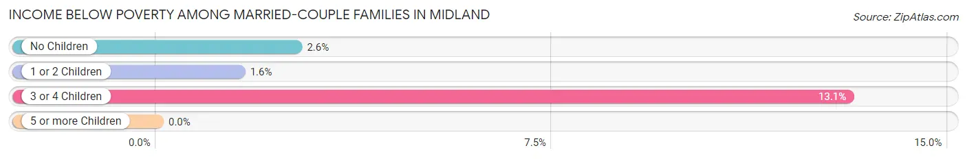 Income Below Poverty Among Married-Couple Families in Midland