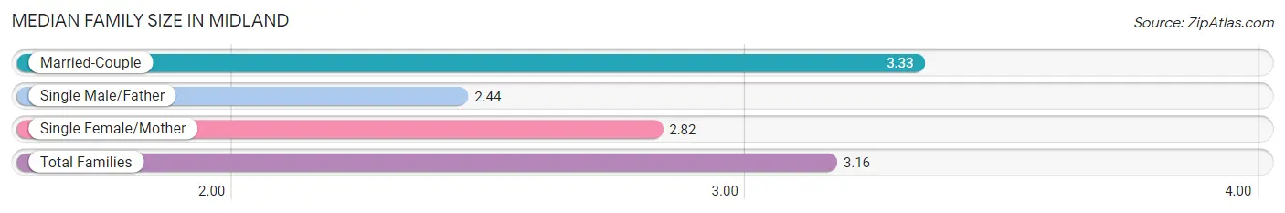 Median Family Size in Midland