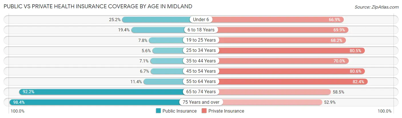 Public vs Private Health Insurance Coverage by Age in Midland