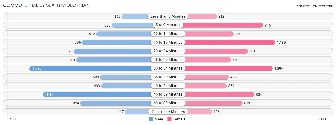 Commute Time by Sex in Midlothian