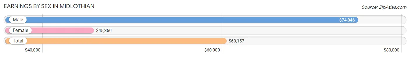 Earnings by Sex in Midlothian