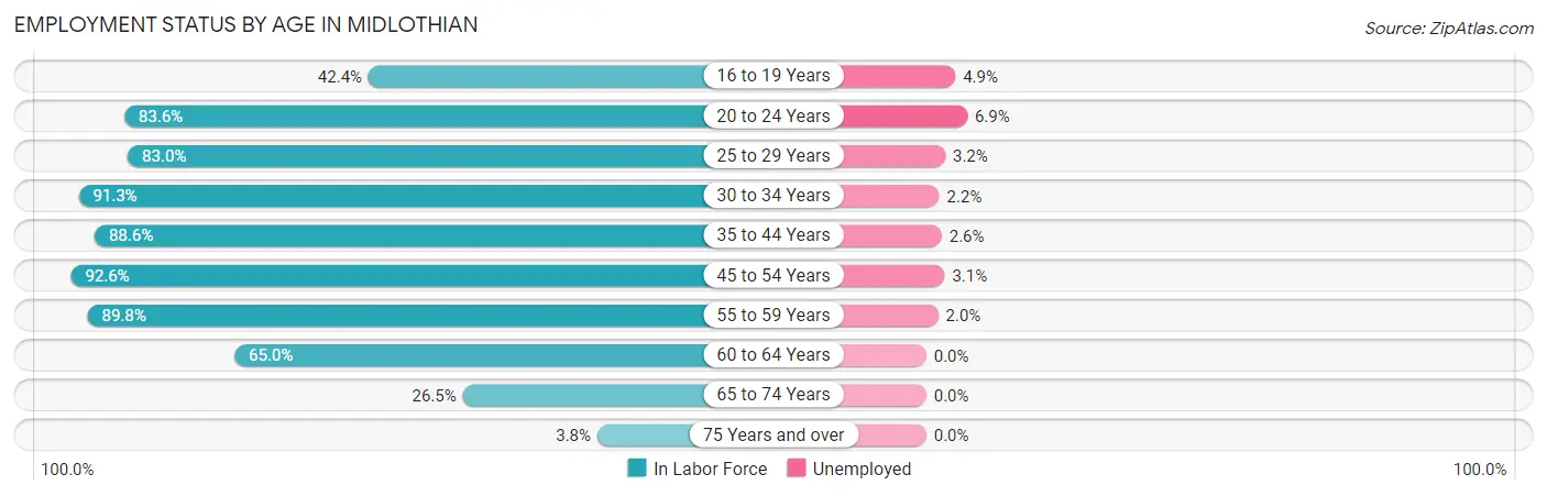 Employment Status by Age in Midlothian