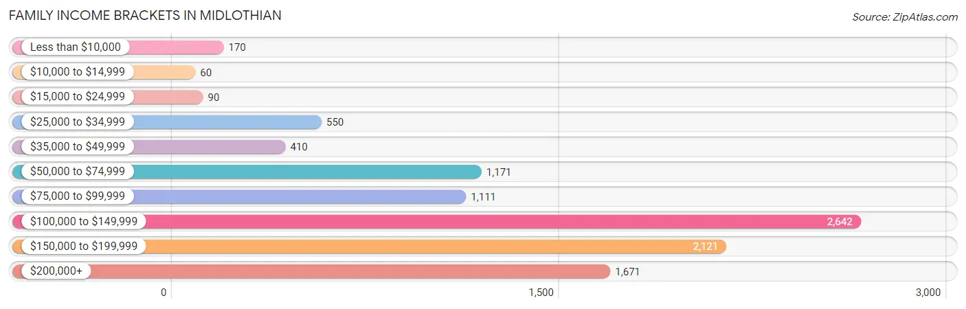 Family Income Brackets in Midlothian