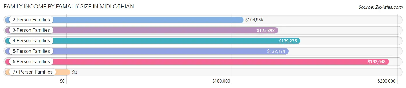 Family Income by Famaliy Size in Midlothian