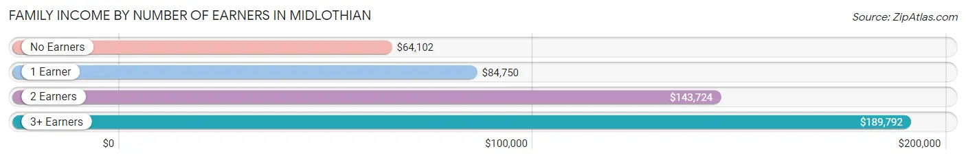 Family Income by Number of Earners in Midlothian