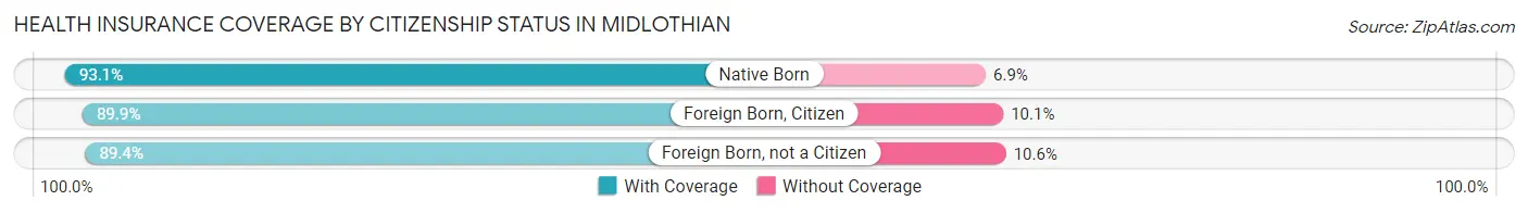 Health Insurance Coverage by Citizenship Status in Midlothian