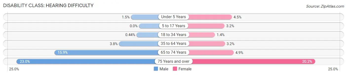 Disability in Midlothian: <span>Hearing Difficulty</span>