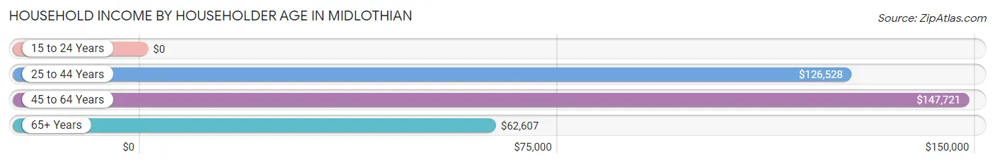 Household Income by Householder Age in Midlothian