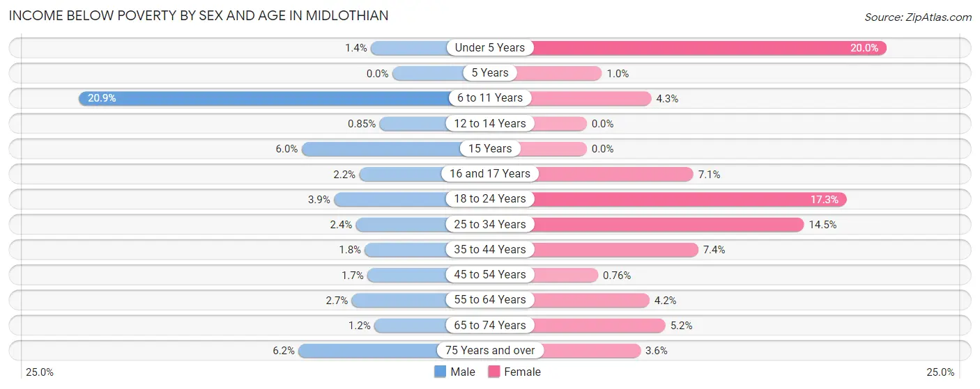 Income Below Poverty by Sex and Age in Midlothian