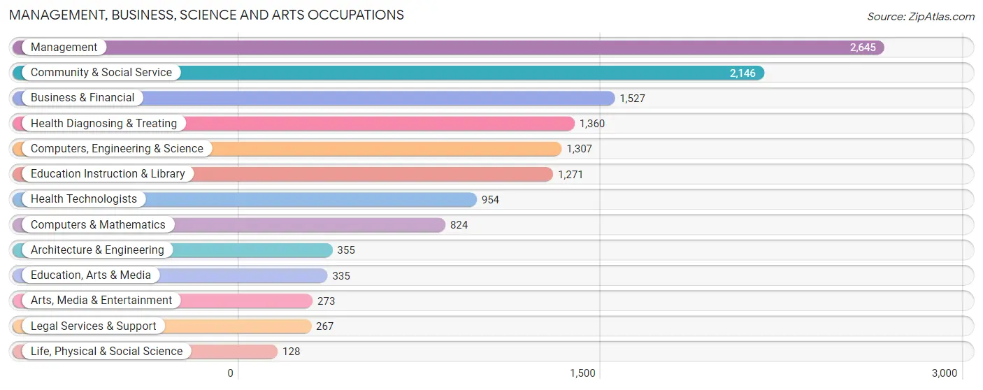 Management, Business, Science and Arts Occupations in Midlothian