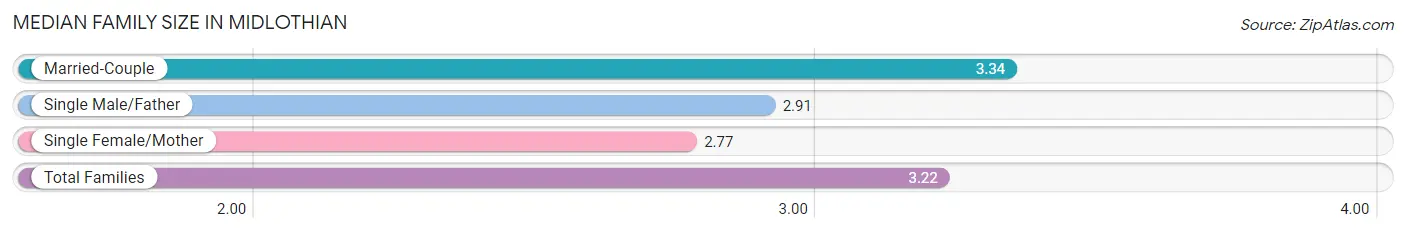 Median Family Size in Midlothian