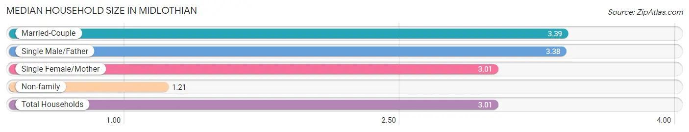 Median Household Size in Midlothian