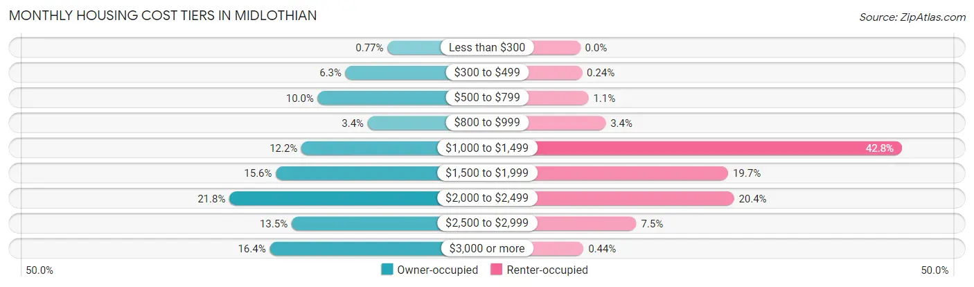 Monthly Housing Cost Tiers in Midlothian