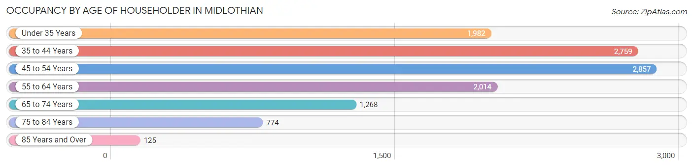 Occupancy by Age of Householder in Midlothian