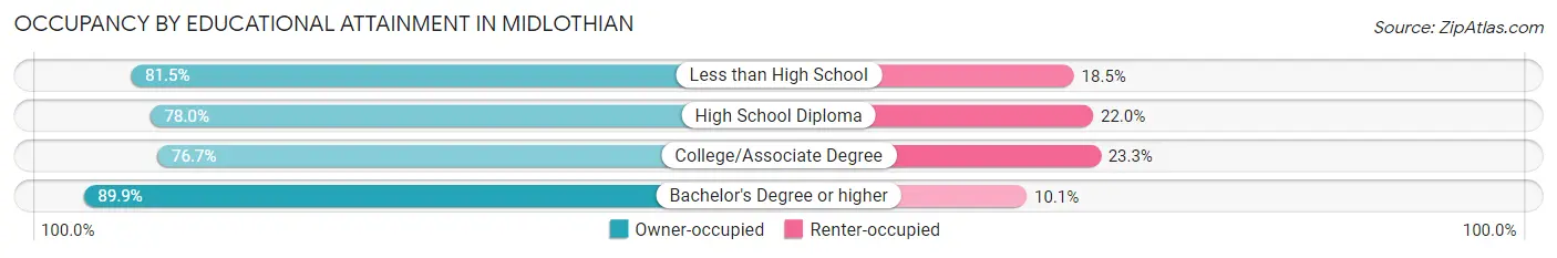 Occupancy by Educational Attainment in Midlothian