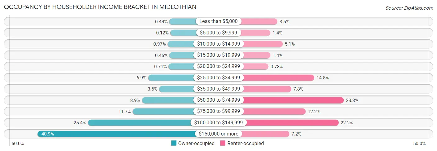 Occupancy by Householder Income Bracket in Midlothian