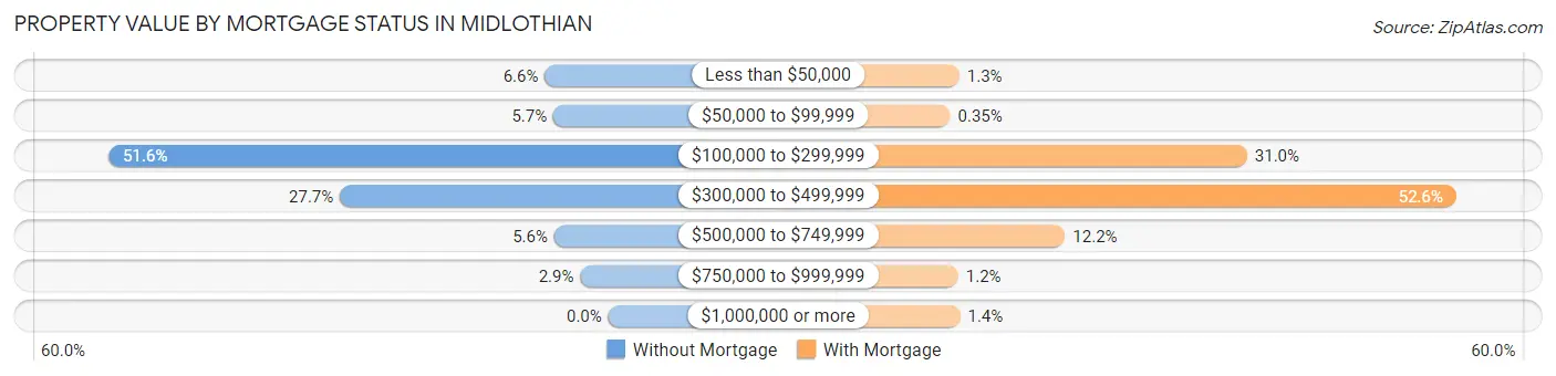 Property Value by Mortgage Status in Midlothian