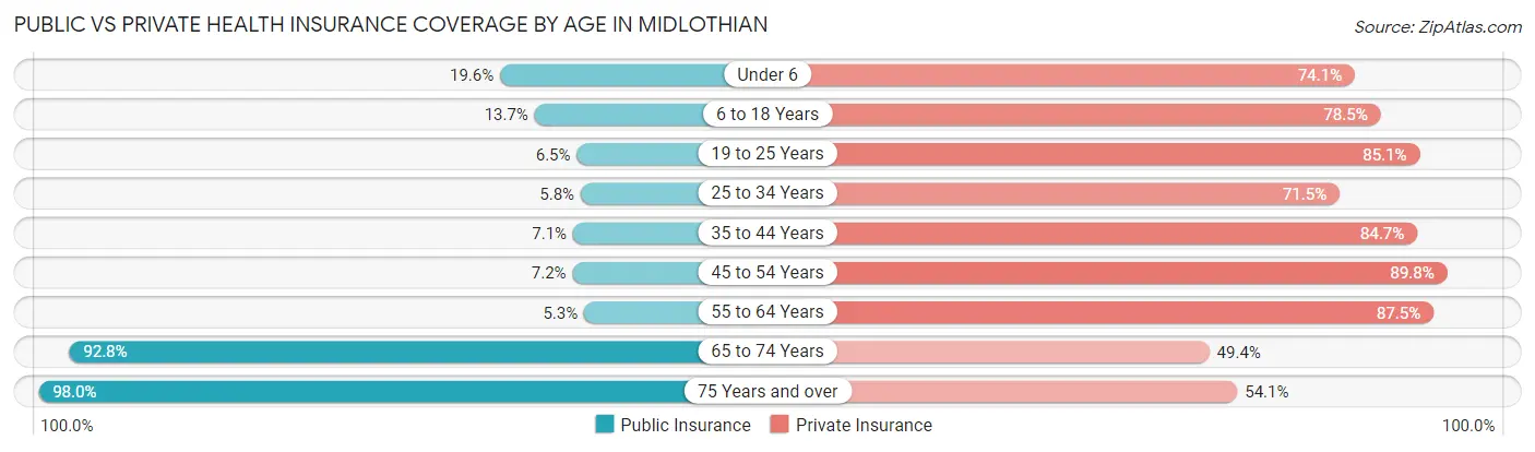 Public vs Private Health Insurance Coverage by Age in Midlothian