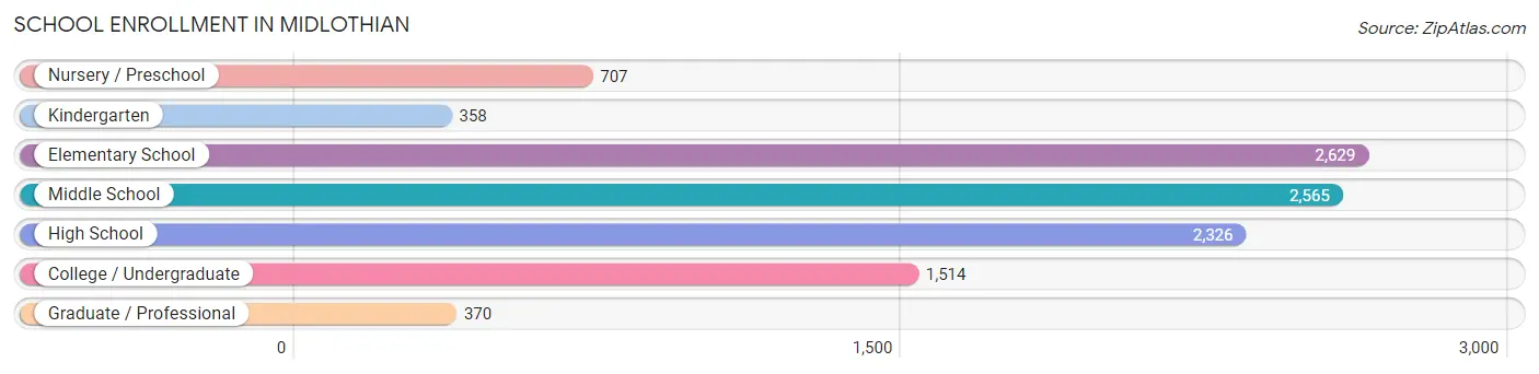 School Enrollment in Midlothian