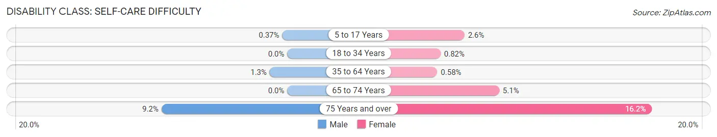 Disability in Midlothian: <span>Self-Care Difficulty</span>