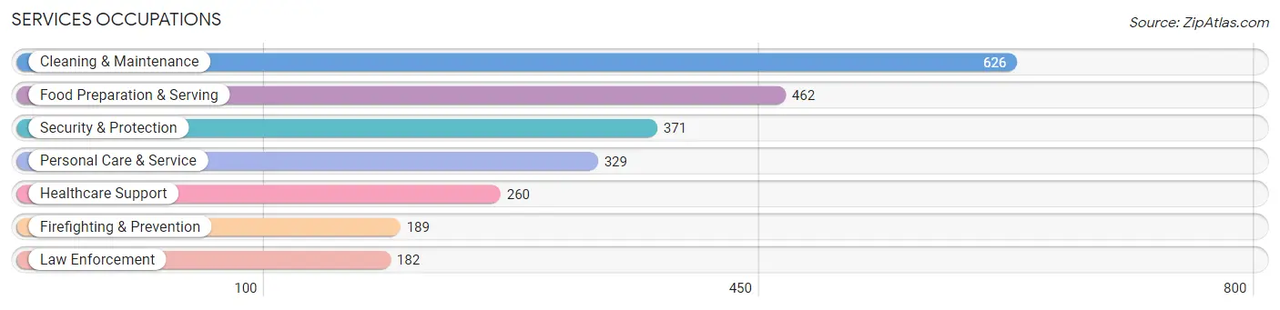 Services Occupations in Midlothian