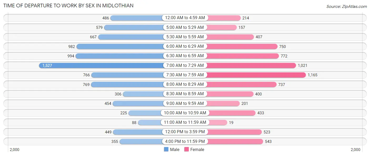 Time of Departure to Work by Sex in Midlothian