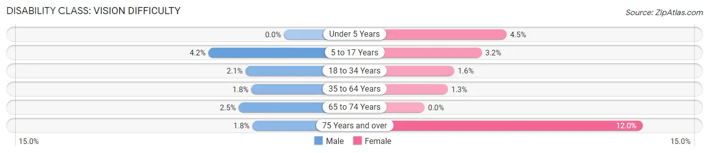 Disability in Midlothian: <span>Vision Difficulty</span>