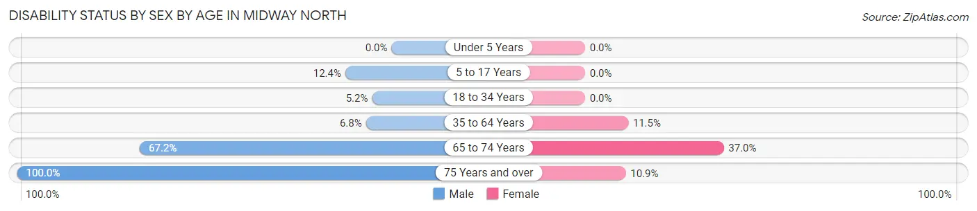 Disability Status by Sex by Age in Midway North