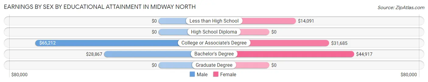 Earnings by Sex by Educational Attainment in Midway North