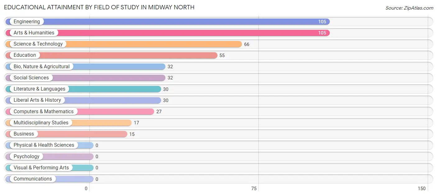 Educational Attainment by Field of Study in Midway North