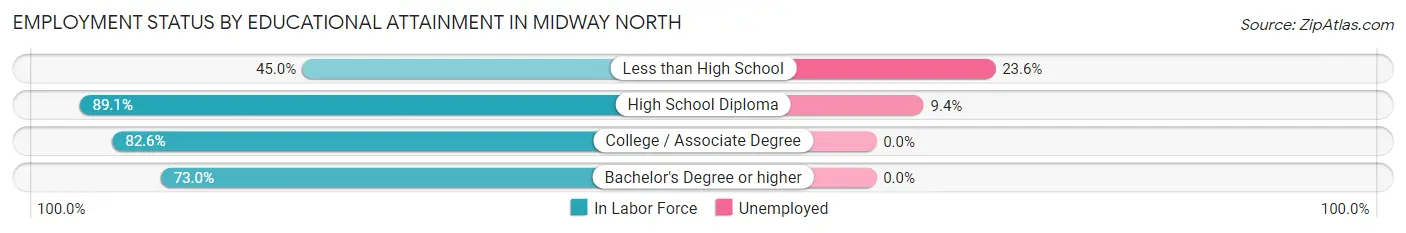 Employment Status by Educational Attainment in Midway North
