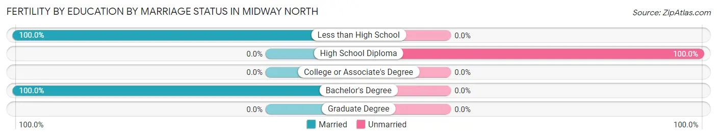 Female Fertility by Education by Marriage Status in Midway North