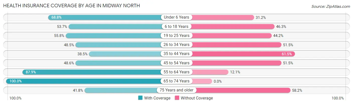 Health Insurance Coverage by Age in Midway North